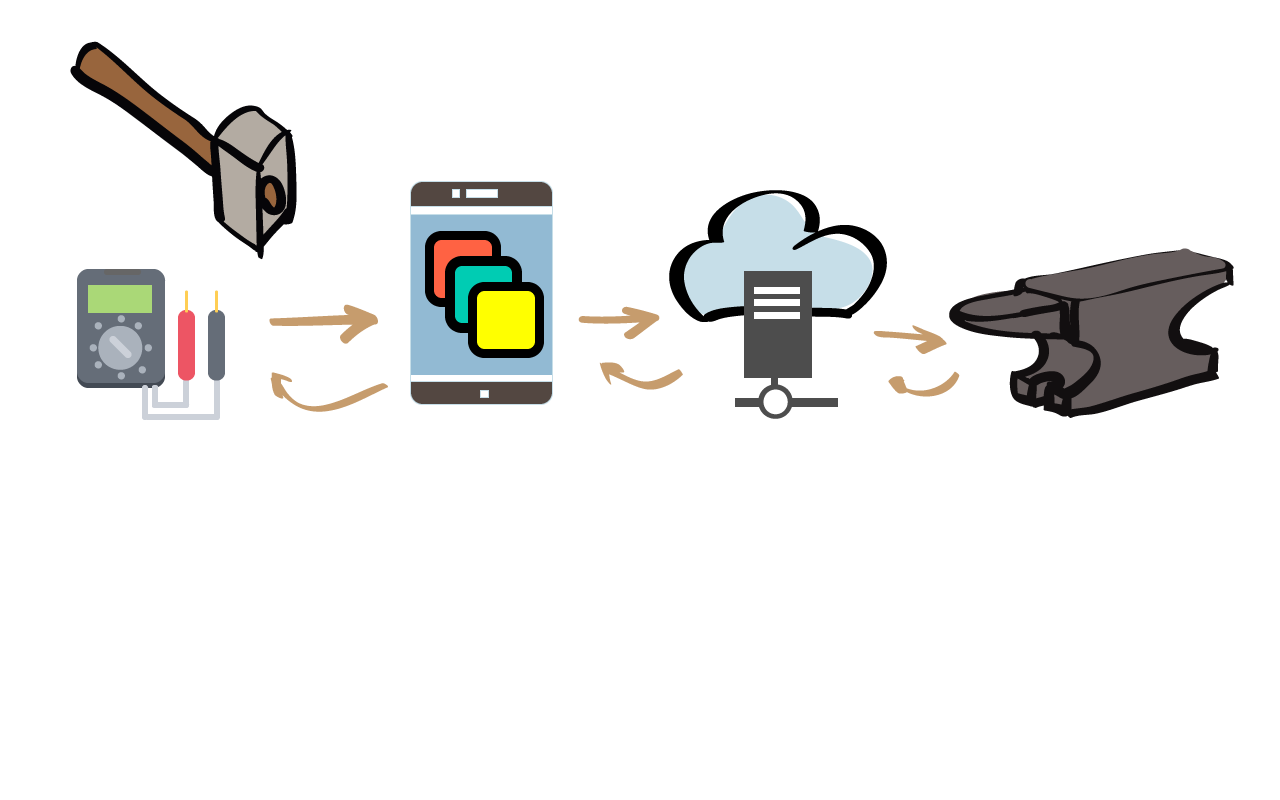 Highly agile development cycle