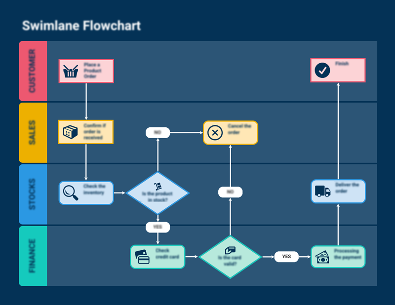 Process swimlane diagram